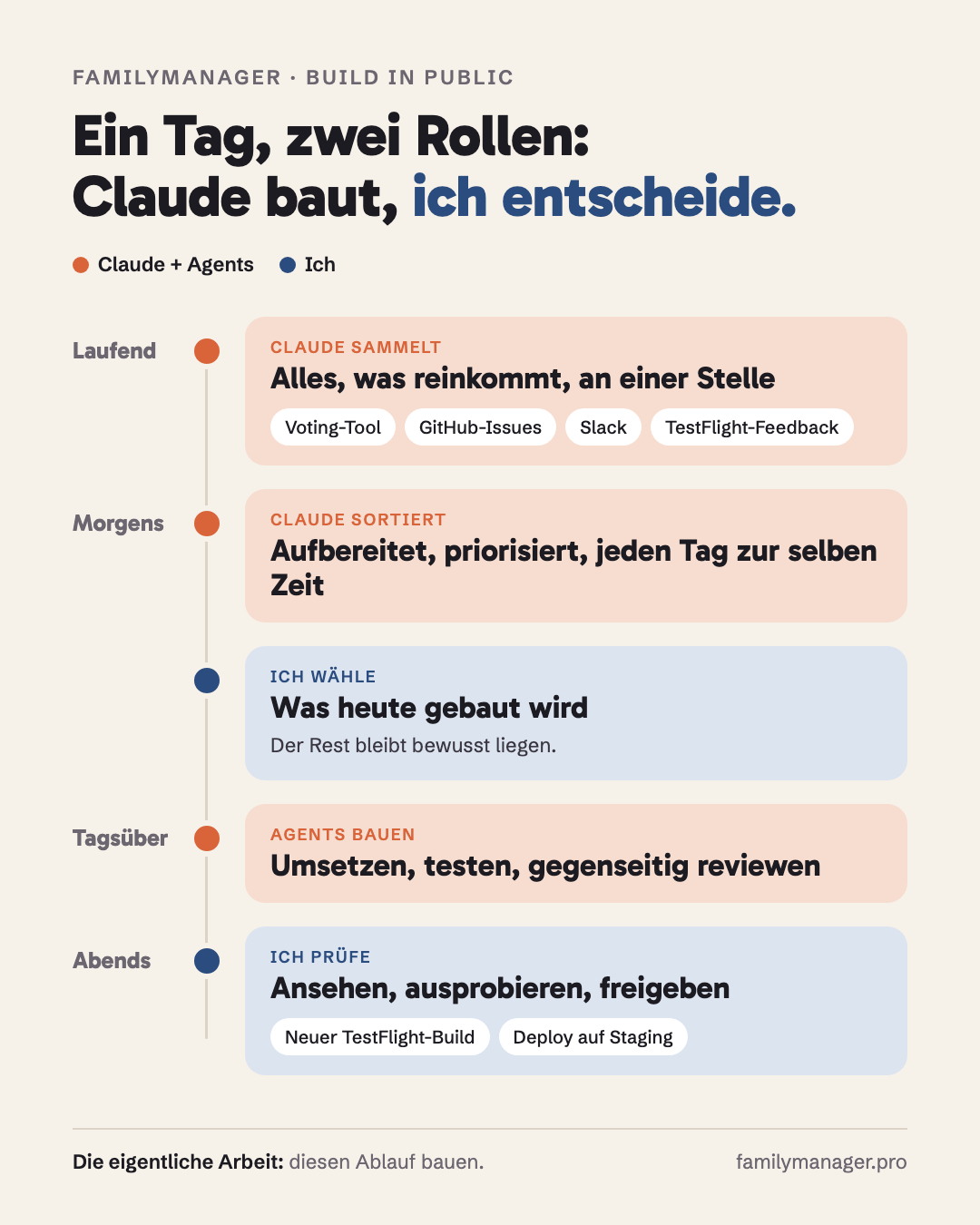 Ein Tag, zwei Rollen: Claude baut, ich entscheide. Zeitleiste von „Laufend“ bis „Abends“: Claude sammelt und sortiert, ich wähle aus, Agents bauen, ich prüfe und gebe frei.